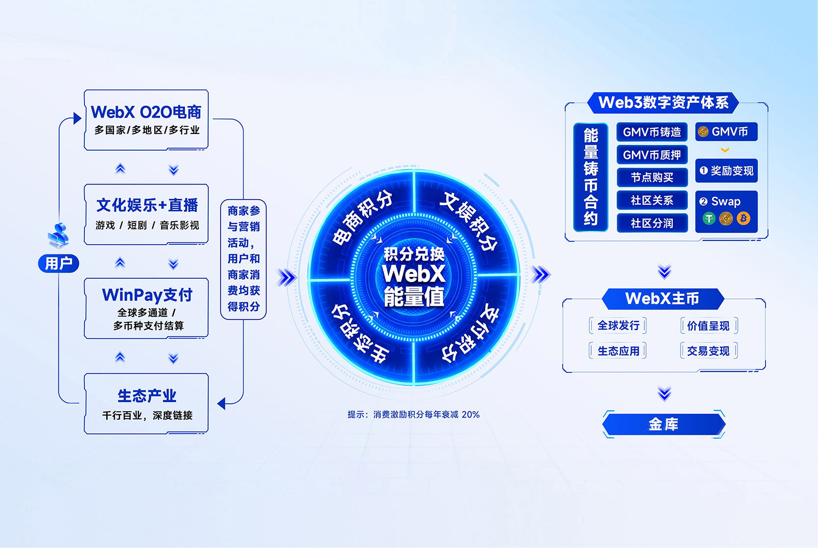 WebX 模型一图详解
